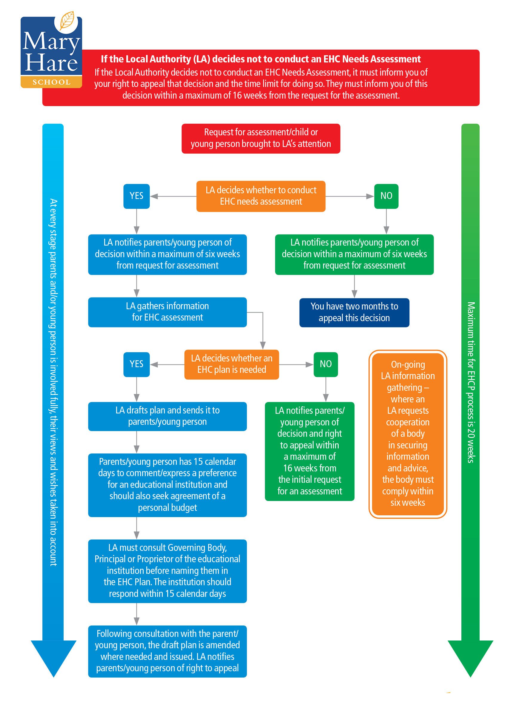 Ehc Process Visual Getting it Right: Support and advice for your… | Mary Hare School